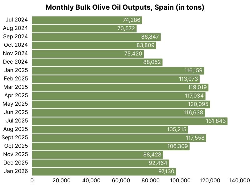 Monthly bulk olive oil outputs, Spain (in tons) (6)-1.jpg